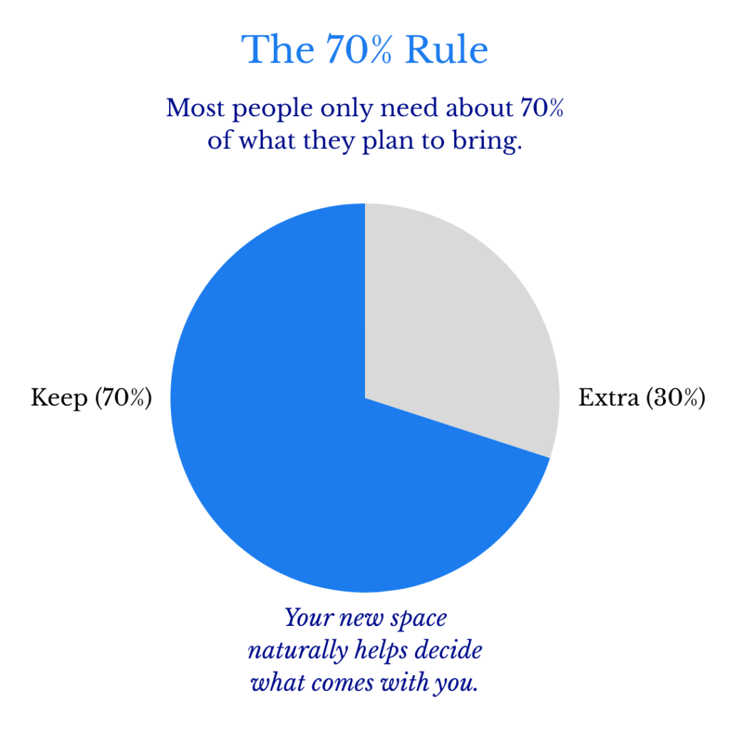 70 rule for senior downsizing and moving