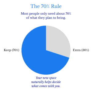 70 rule for senior moving and downsizing
